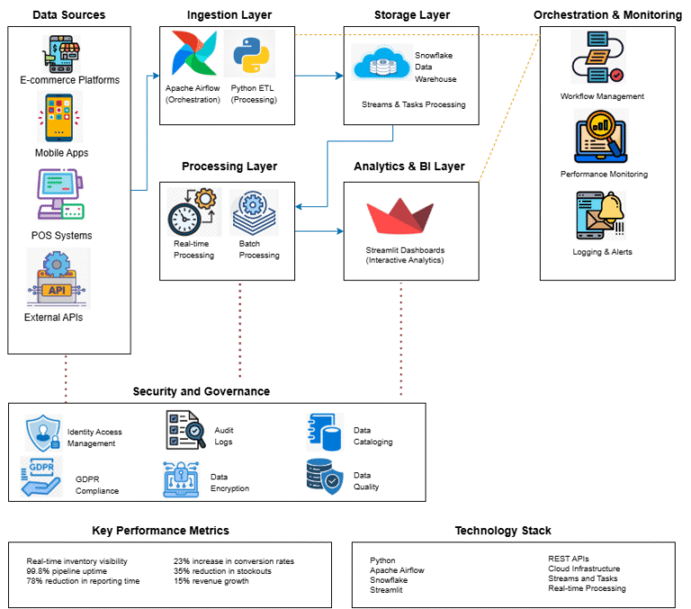 E-commerce & Retail Analytics Data Pipeline – ASYVA INFOTECH
